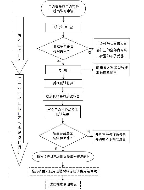 SRRC認證流程