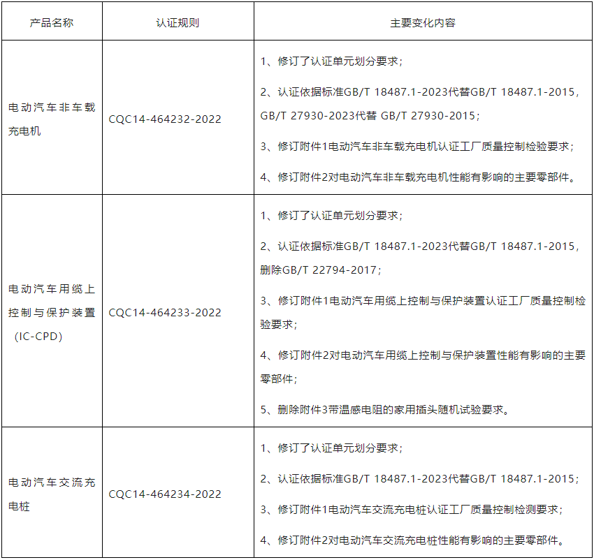 關于電動汽車非車載充電機、電動汽車用纜上控制與保護裝置（IC-CPD）和電動汽車交流充電樁執行新版標準和認證規則的通知