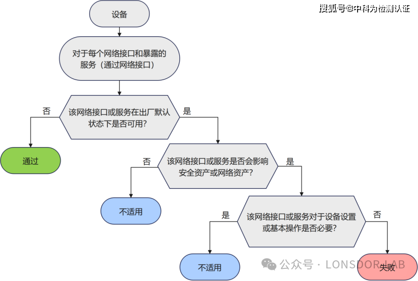 EN18031標(biāo)準(zhǔn)下的GEC通用設(shè)備能力