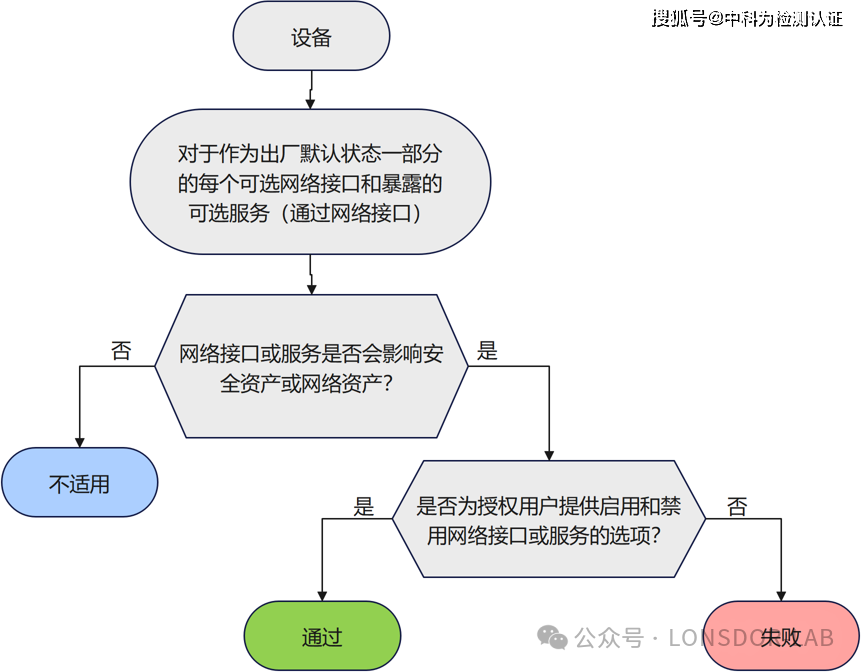 EN18031標(biāo)準(zhǔn)下的GEC通用設(shè)備能力