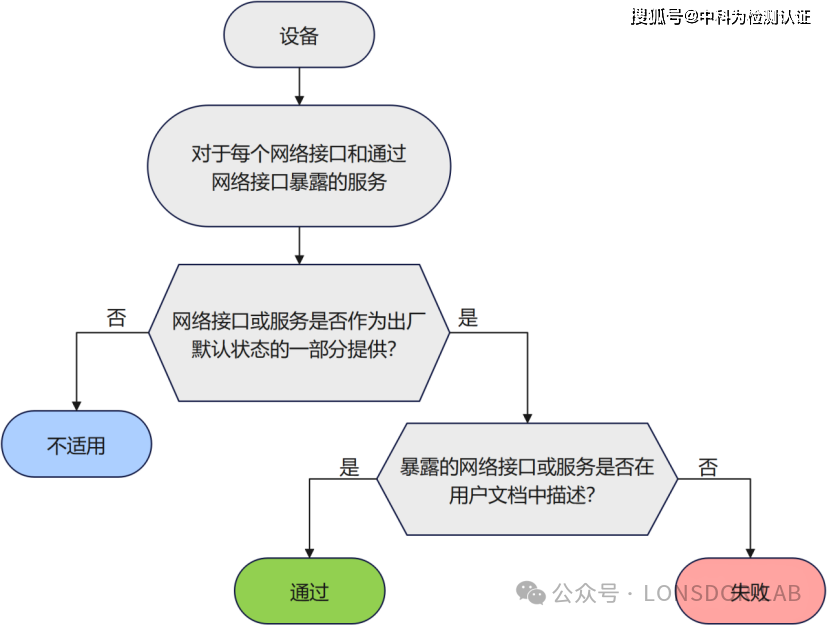 EN18031 標(biāo)準(zhǔn)下的GEC通用設(shè)備能力[中篇]