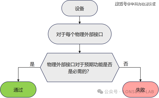 EN18031 標(biāo)準(zhǔn)下的GEC通用設(shè)備能力[中篇]
