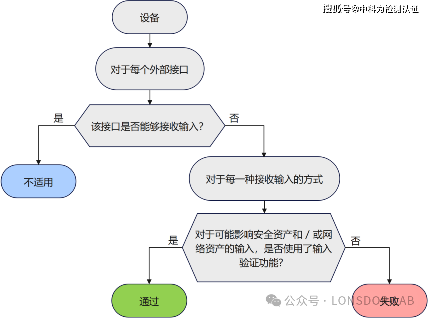 EN18031 標(biāo)準(zhǔn)下的GEC通用設(shè)備能力[中篇]