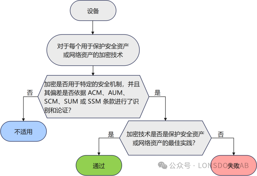 【全解析】EN18031 標準下的CRY最佳實踐密碼學