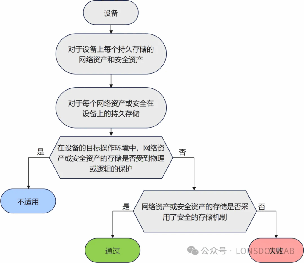 【全解析】EN18031標準下的SSM安全存儲機制