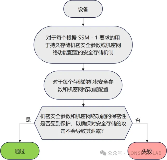 【全解析】EN18031標準下的SSM安全存儲機制